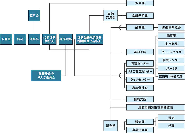 JA相馬村機構図